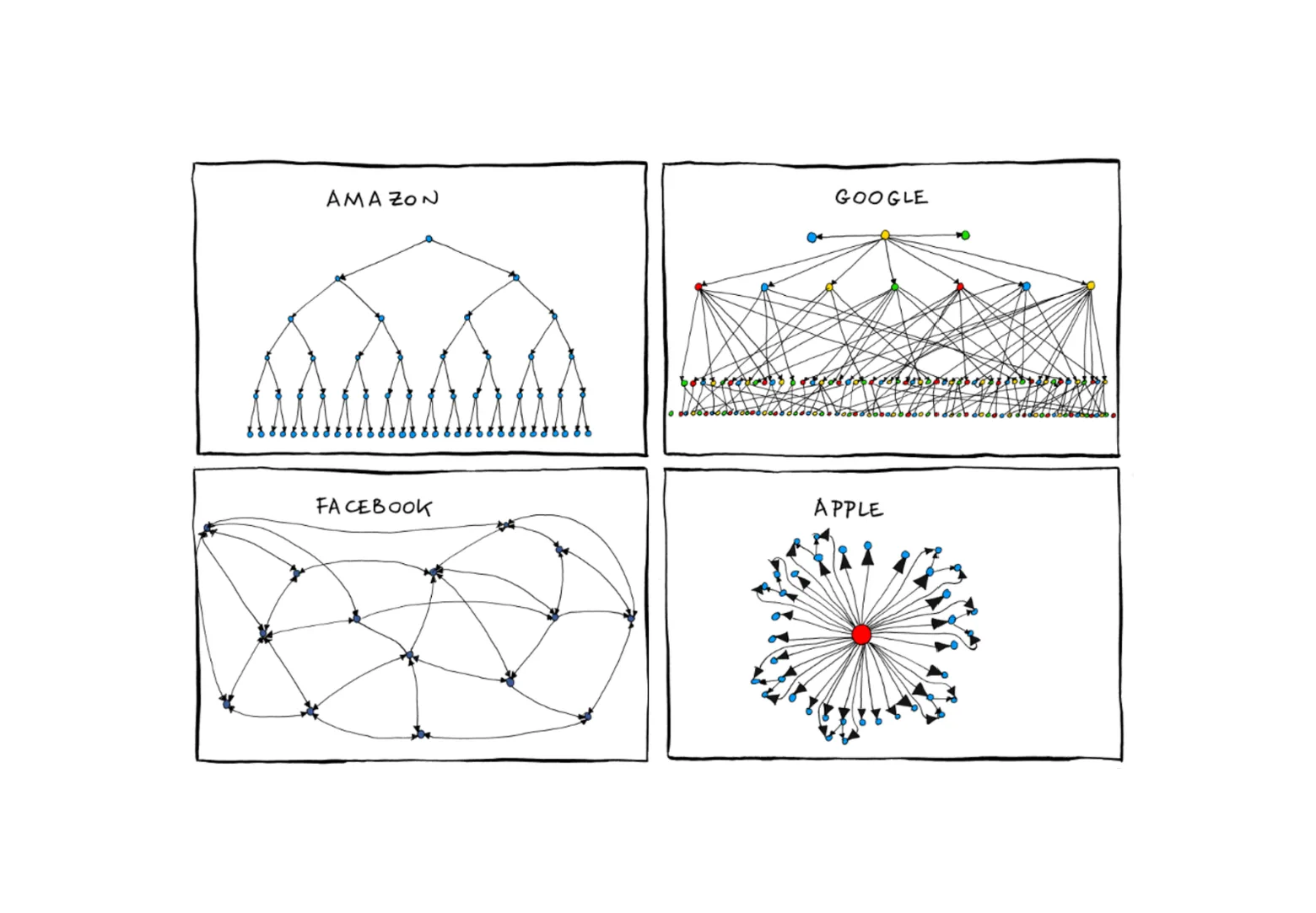Hand-drawn diagrams compare tree-shaped org charts with dense network structures.
